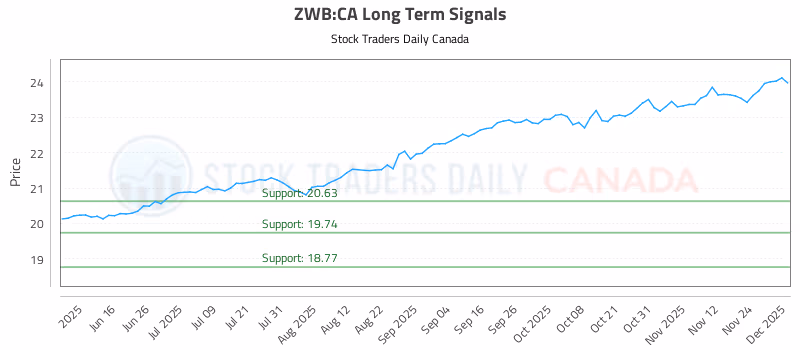 Stock Chart for ZWB:CA