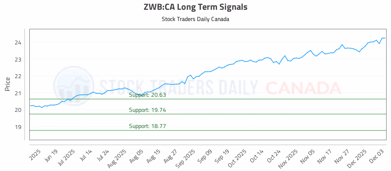 Stock Chart for ZWB:CA