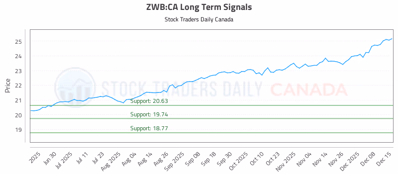 Stock Chart for ZWB:CA