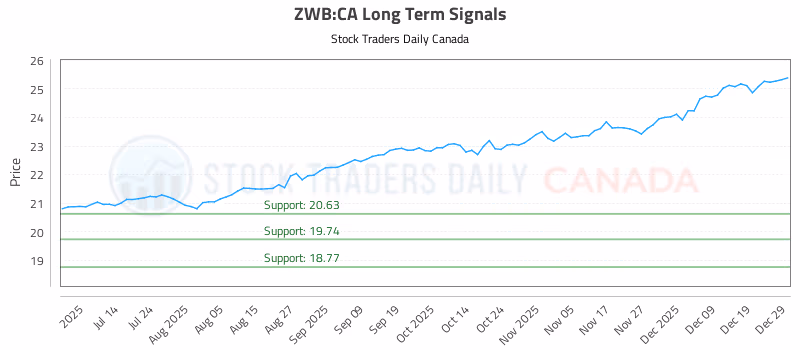 Stock Chart for ZWB:CA