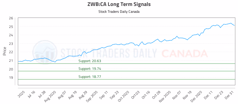Stock Chart for ZWB:CA