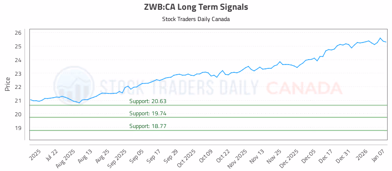 Stock Chart for ZWB:CA