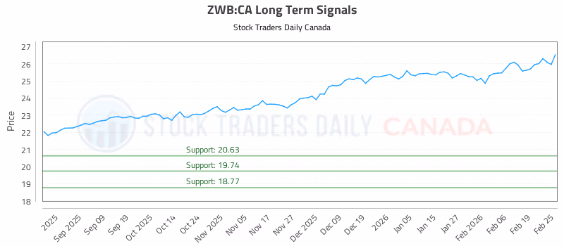 Stock Chart for ZWB:CA