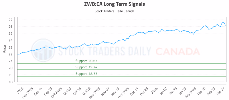 Stock Chart for ZWB:CA