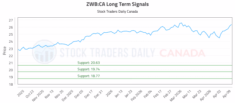 Stock Chart for ZWB:CA