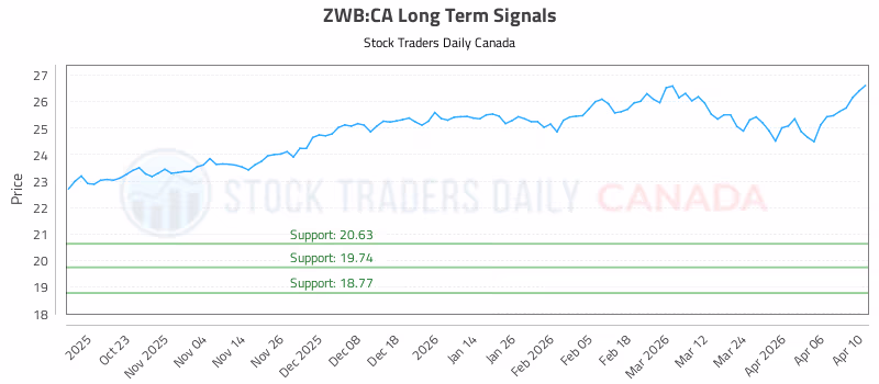 Stock Chart for ZWB:CA