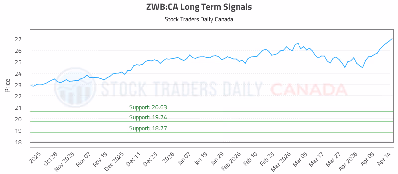 Stock Chart for ZWB:CA
