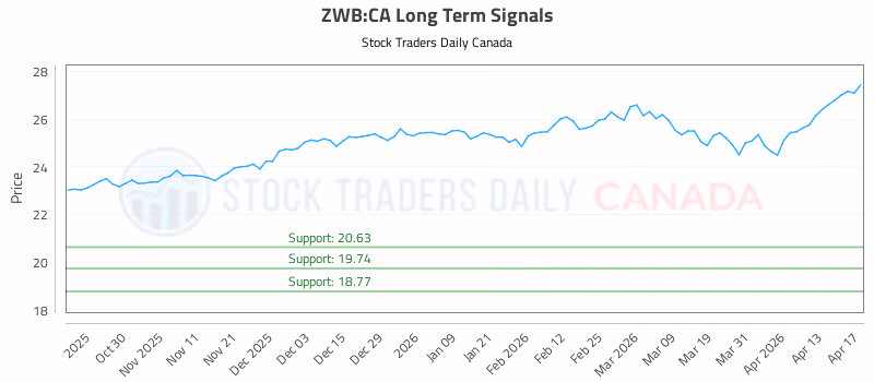Stock Chart for ZWB:CA