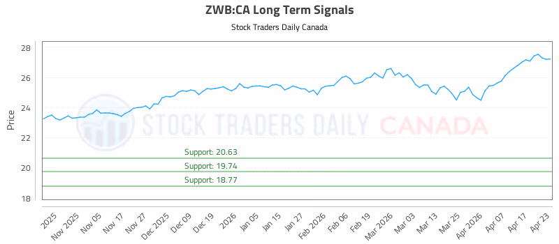 Stock Chart for ZWB:CA