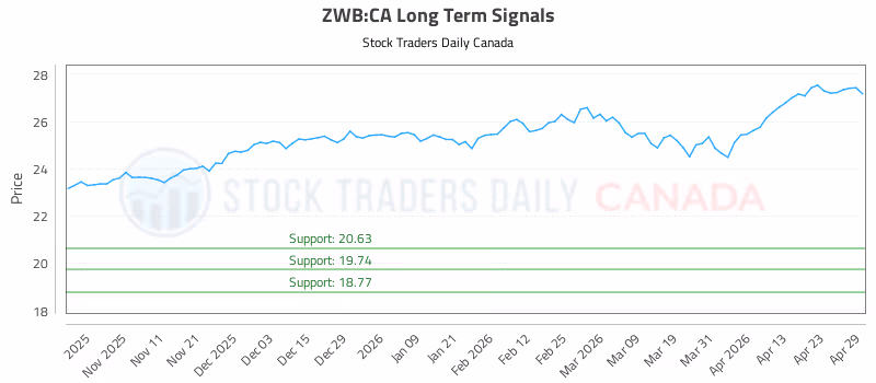 Stock Chart for ZWB:CA