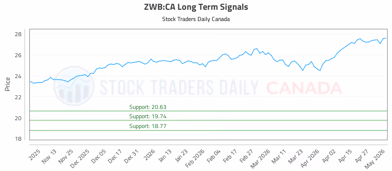 Stock Chart for ZWB:CA