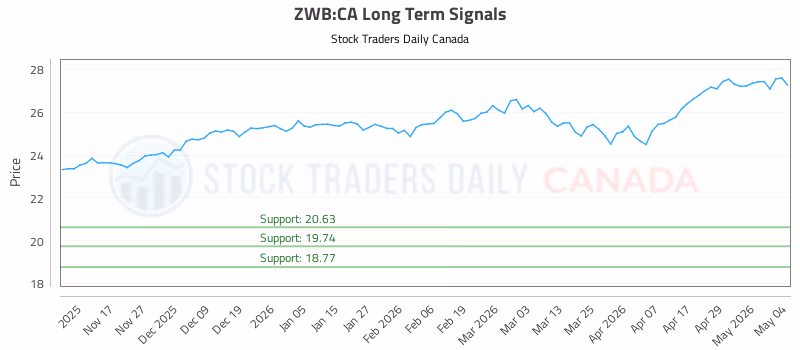 Stock Chart for ZWB:CA