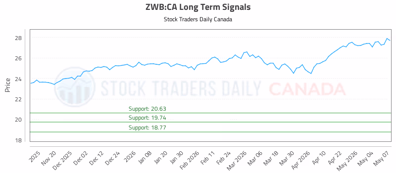 Stock Chart for ZWB:CA