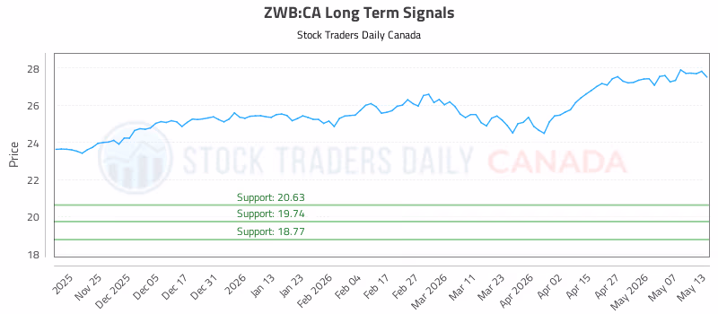 Stock Chart for ZWB:CA