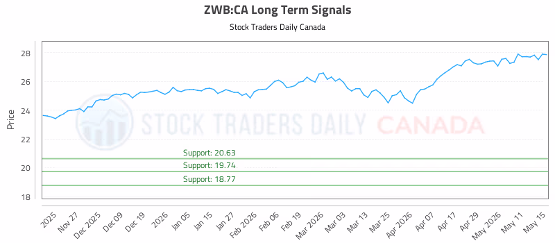 Stock Chart for ZWB:CA