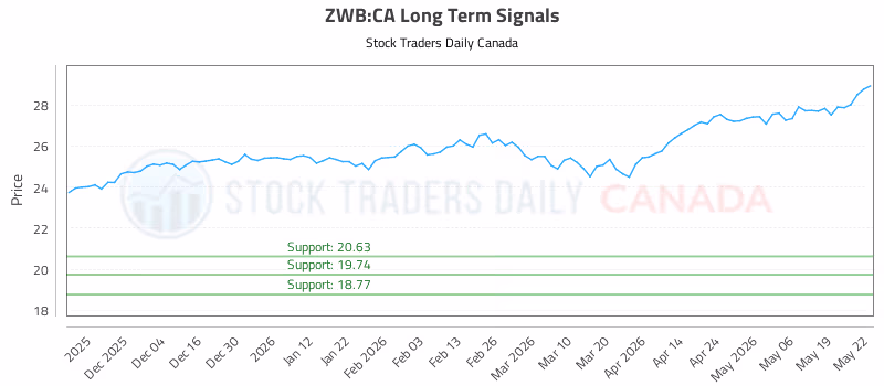 Stock Chart for ZWB:CA