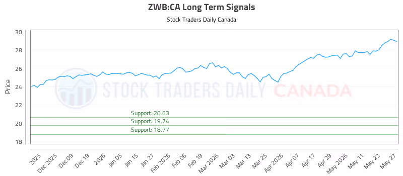 Stock Chart for ZWB:CA
