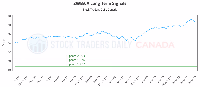 Stock Chart for ZWB:CA