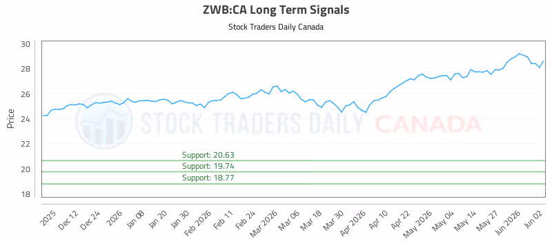Stock Chart for ZWB:CA