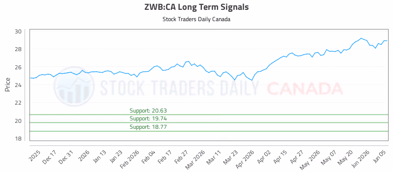 Stock Chart for ZWB:CA
