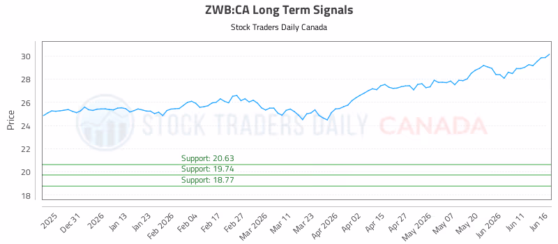 Stock Chart for ZWB:CA