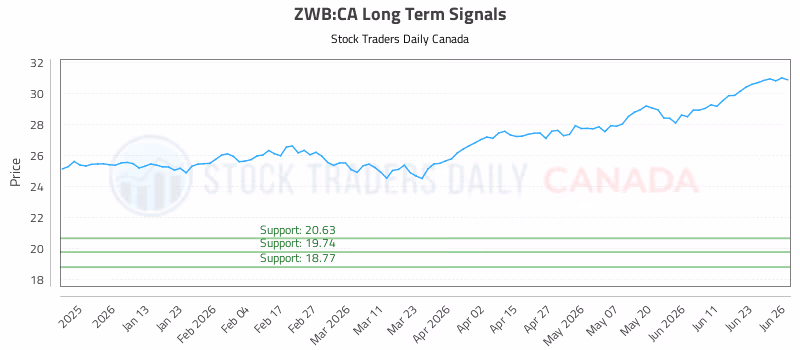 Stock Chart for ZWB:CA