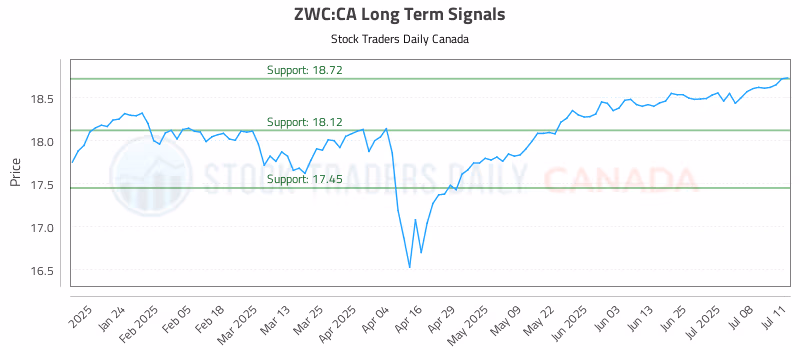 Stock Chart for ZWC:CA