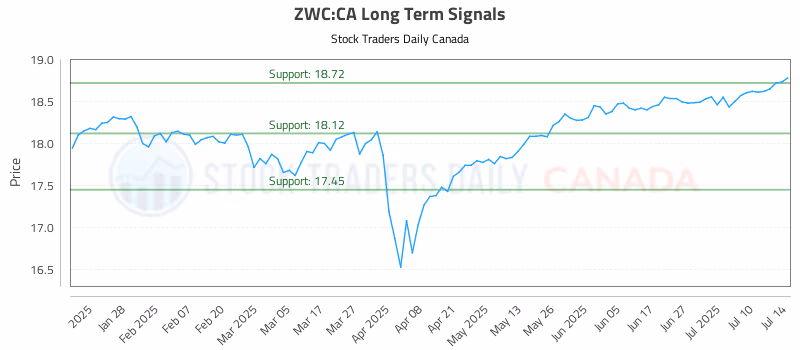 Stock Chart for ZWC:CA