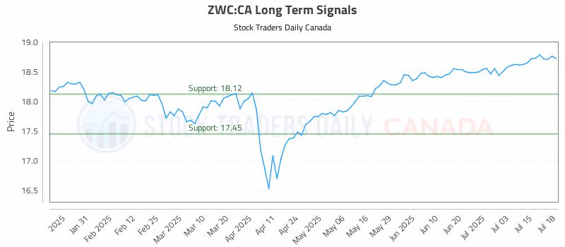 Stock Chart for ZWC:CA