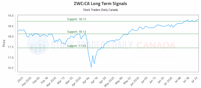 Stock Chart for ZWC:CA