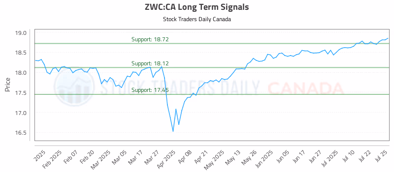 Stock Chart for ZWC:CA