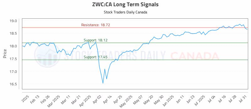 Stock Chart for ZWC:CA