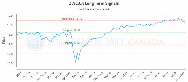 Stock Chart for ZWC:CA