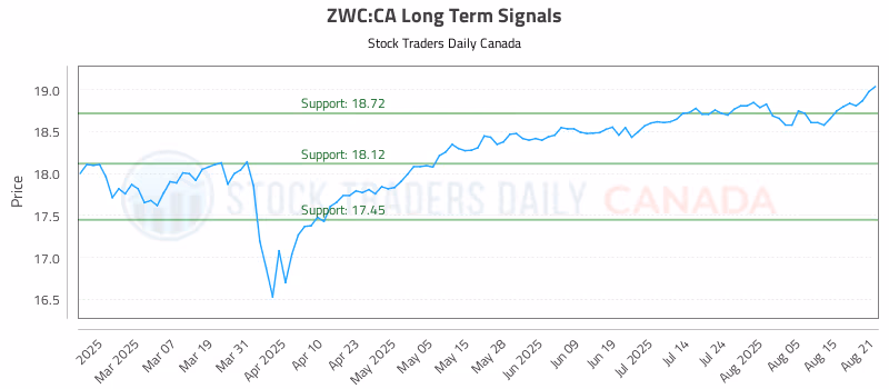 Stock Chart for ZWC:CA