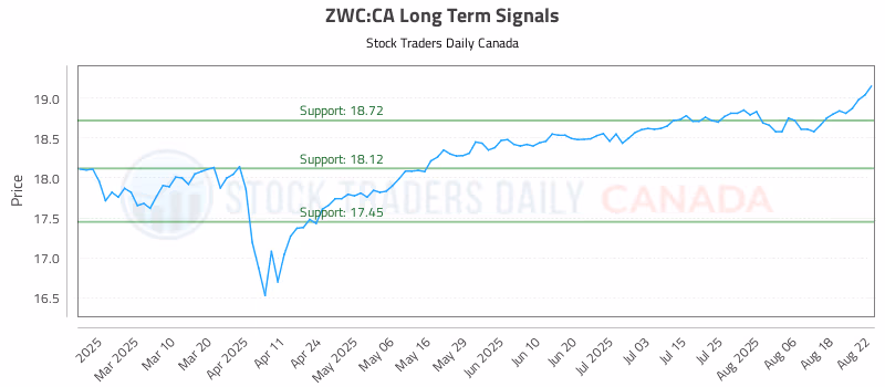 Stock Chart for ZWC:CA