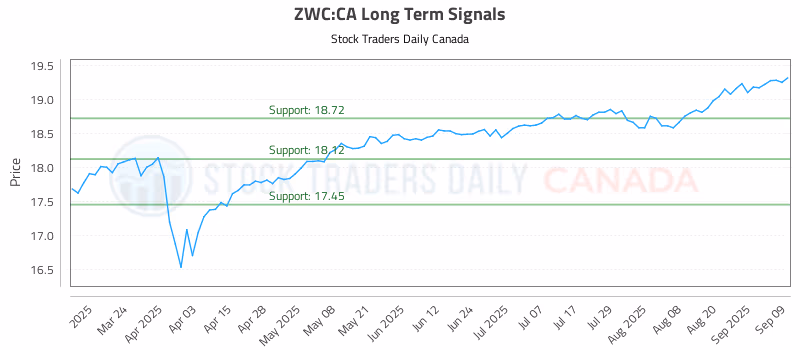 Stock Chart for ZWC:CA