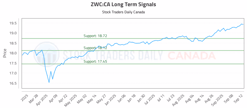 Stock Chart for ZWC:CA