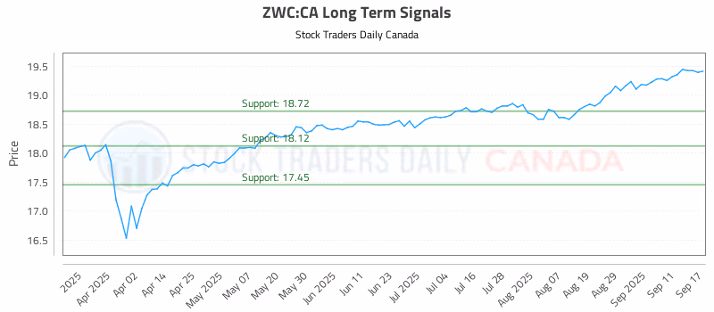 Stock Chart for ZWC:CA
