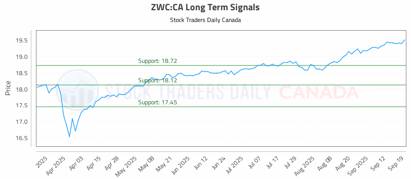 Stock Chart for ZWC:CA