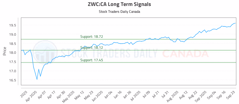 Stock Chart for ZWC:CA