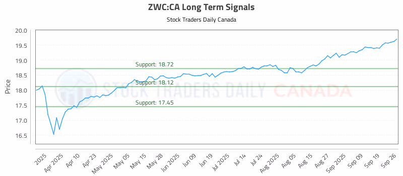 Stock Chart for ZWC:CA
