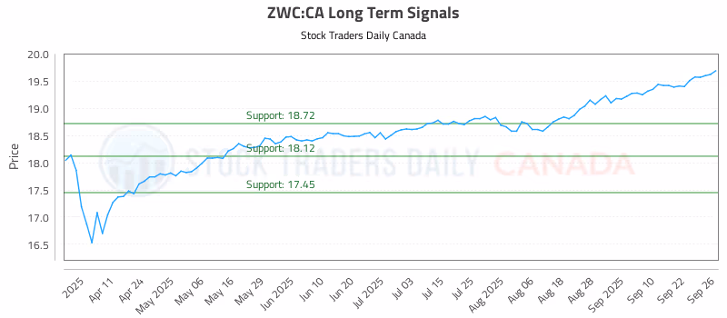 Stock Chart for ZWC:CA