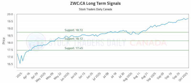 Stock Chart for ZWC:CA