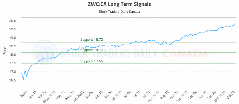 Stock Chart for ZWC:CA