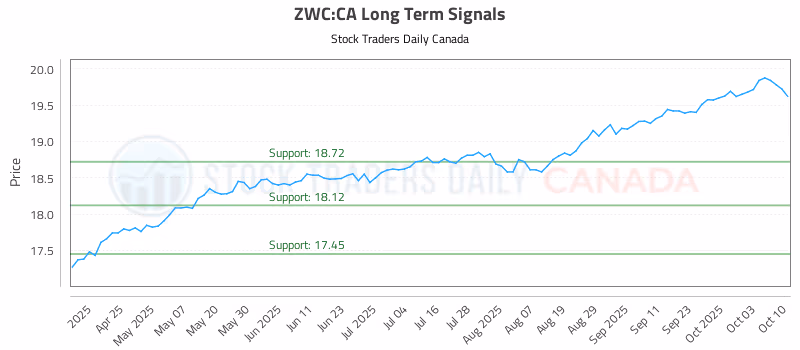 Stock Chart for ZWC:CA