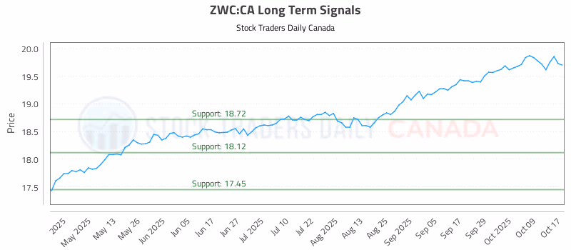 Stock Chart for ZWC:CA