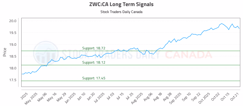 Stock Chart for ZWC:CA