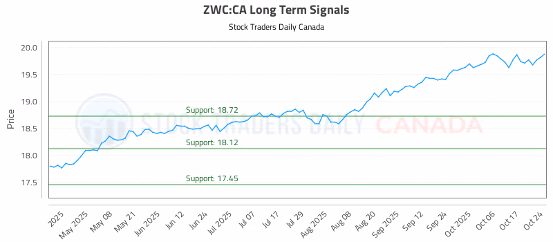Stock Chart for ZWC:CA