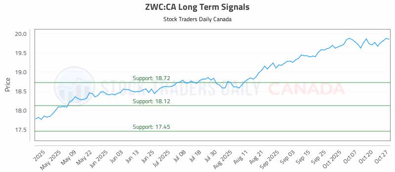 Stock Chart for ZWC:CA