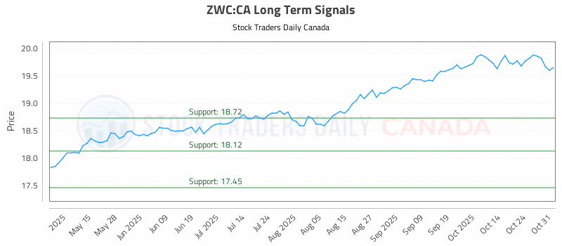 Stock Chart for ZWC:CA